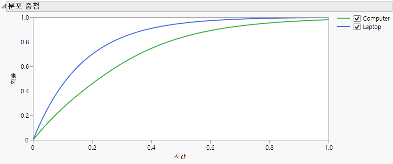 Distribution Overlay Example