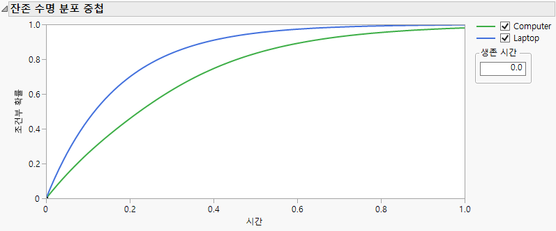 Remaining Life Distribution Overlay Example