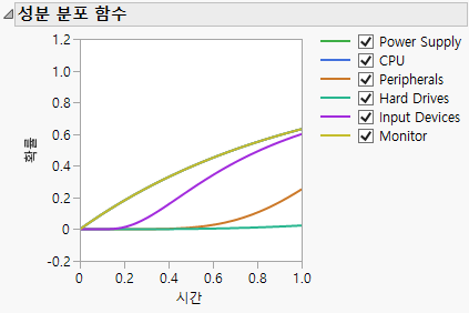 Component Distribution Functions