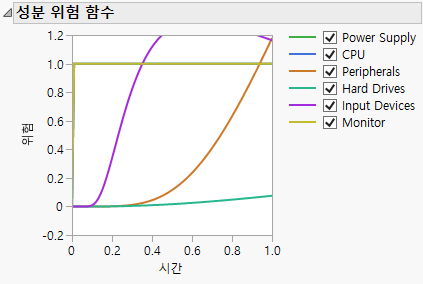 Component Hazard Functions