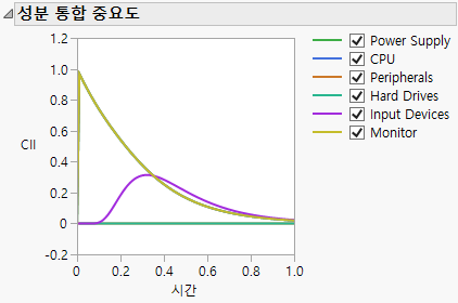 Component Integrated Importance