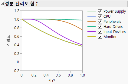 Component Reliability Functions
