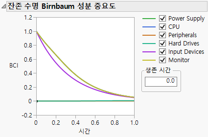 Birnbaum’s Component Importance for Remaining Life