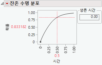 Remaining Life Distribution
