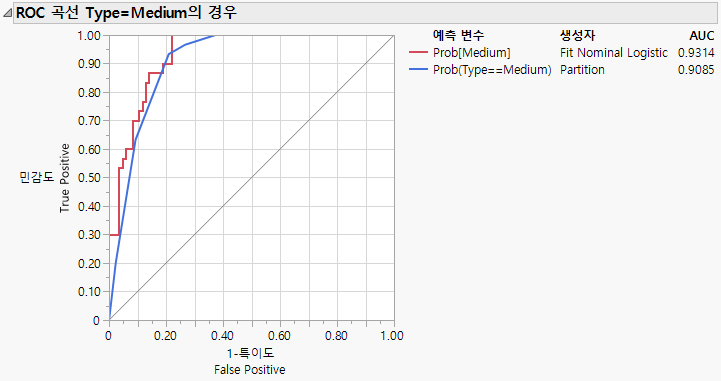 ROC Curve for Medium