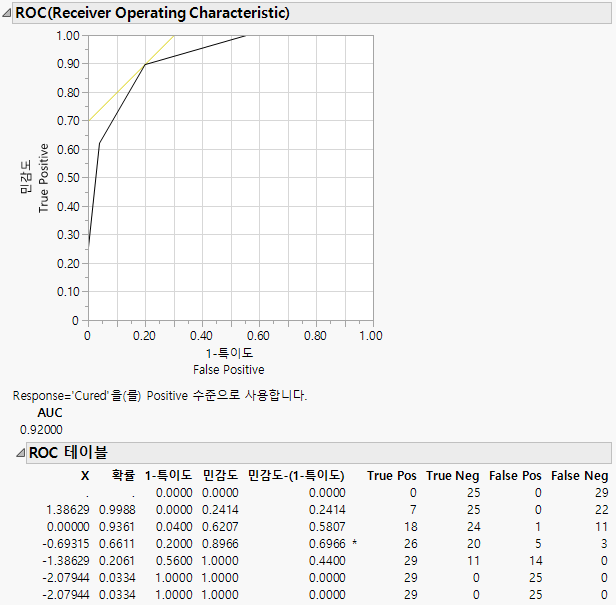 Examples of ROC Curve and Table