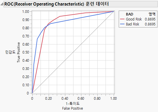 ROC Curves for Models with (Left) and without (Right) Informative Missing