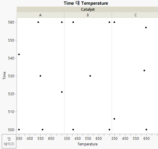 Design Points for Three Levels of Catalyst