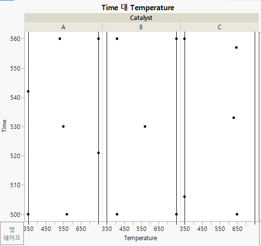 Design Bounds on Temperature for Three Levels of Catalyst