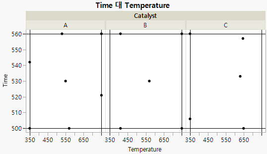Design Regions for Three Levels of Catalyst