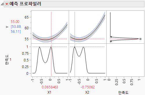 Prediction Profiler with Desirability Maximized