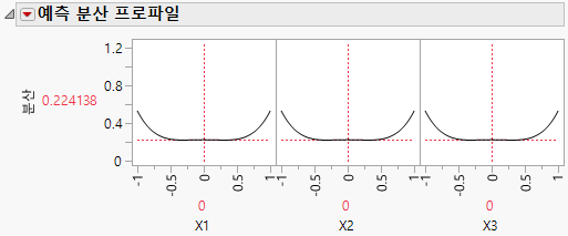 Prediction Variance Profile