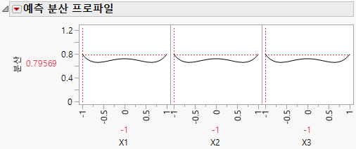 Prediction Variance Profile with Relative Variance Maximized