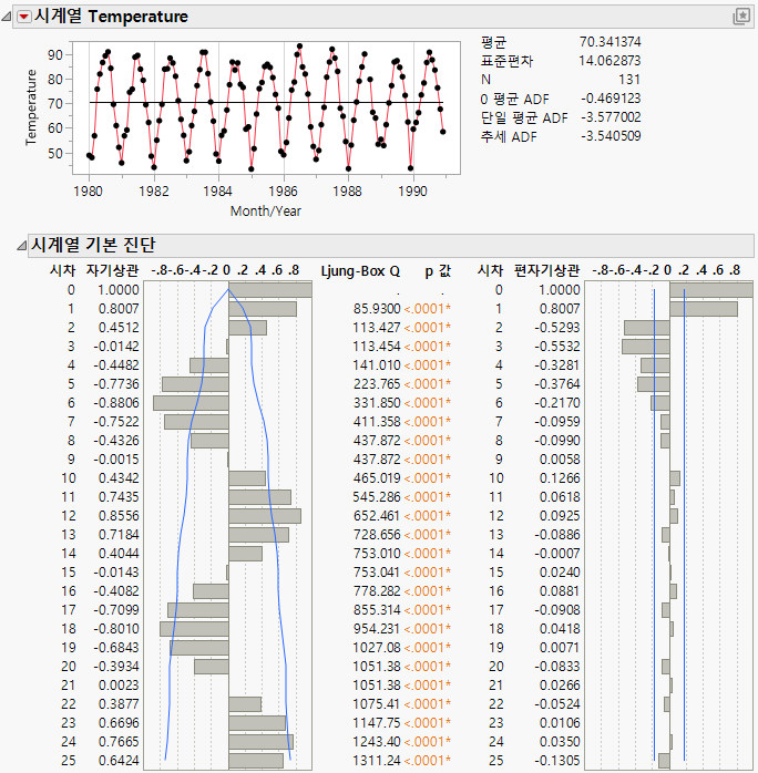 Time Series Analysis Report for Raleigh Temps.jmp