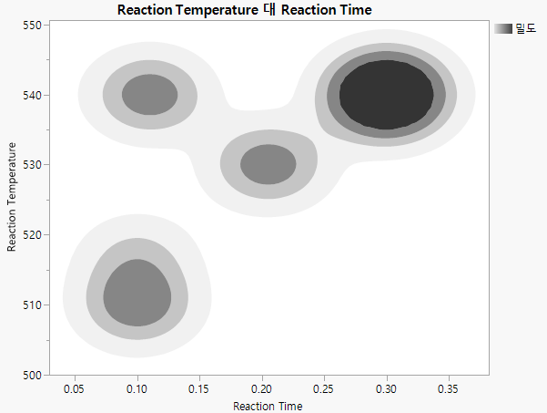 Design Settings with Density Contours