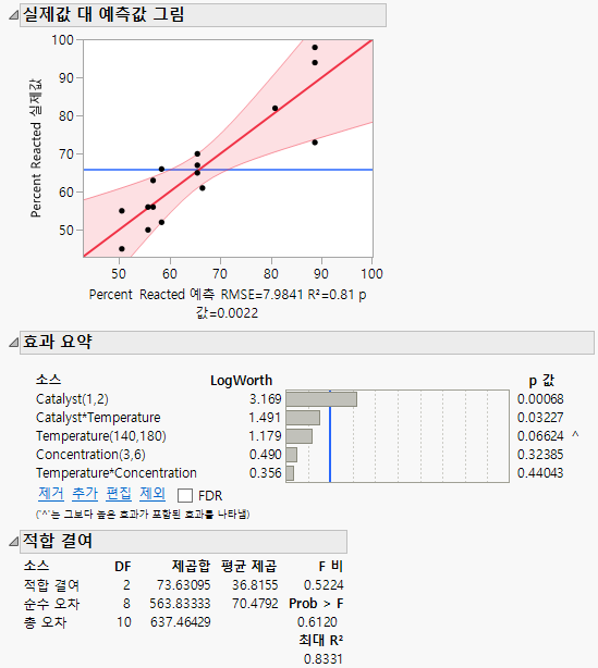 Prediction Model Analysis of Variance and Lack of Fit Tests