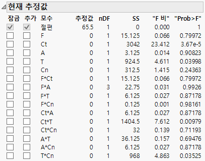 Initial Current Estimates Report Using Combine Rule
