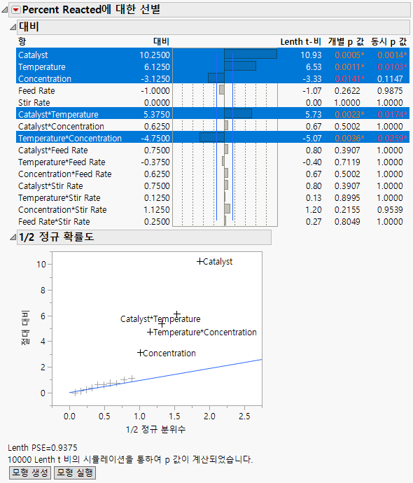 Reactor Half Fraction.jmp Fit Two Level Screening Design Report