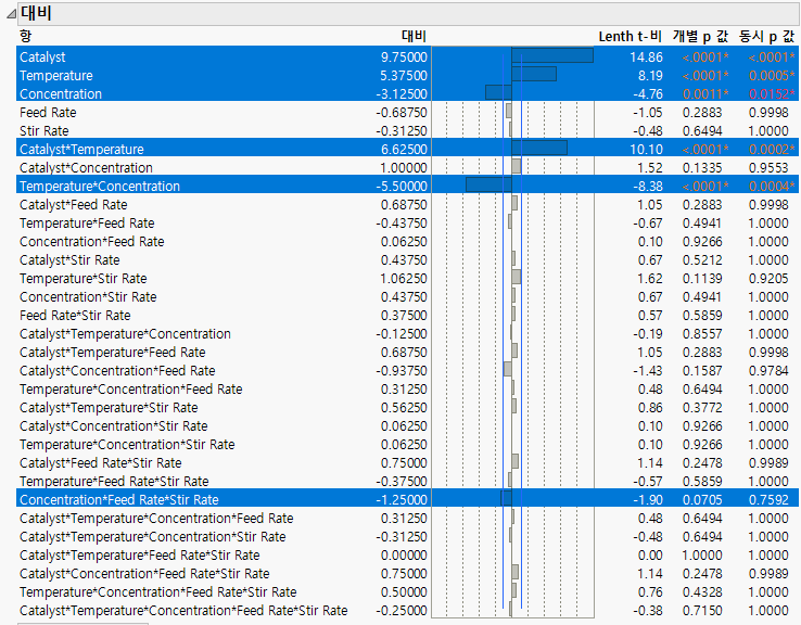 Contrasts Report for Reactor 32 Runs.jmp