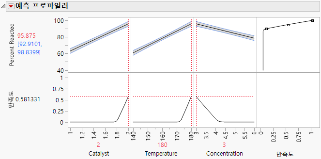 Prediction Profiler Showing Settings That Optimize Desirability