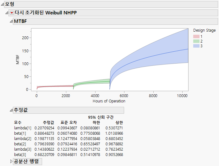Reinitialized Weibull NHPP Report