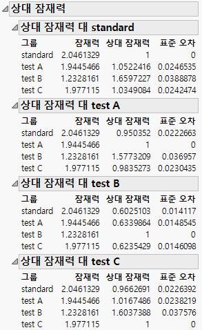 Relative Potencies by Group
