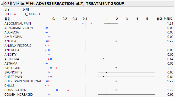 Relative Risk Report (Partial Report)