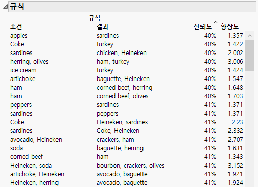 Association Analysis Report