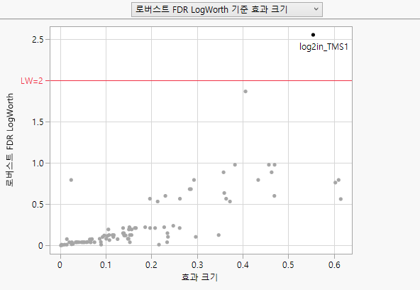 Robust Logworth by Effect Size for Drosophila Data