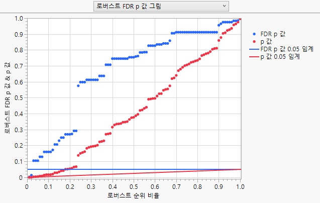 Robust FDR PValue Plot for Drosophila Data