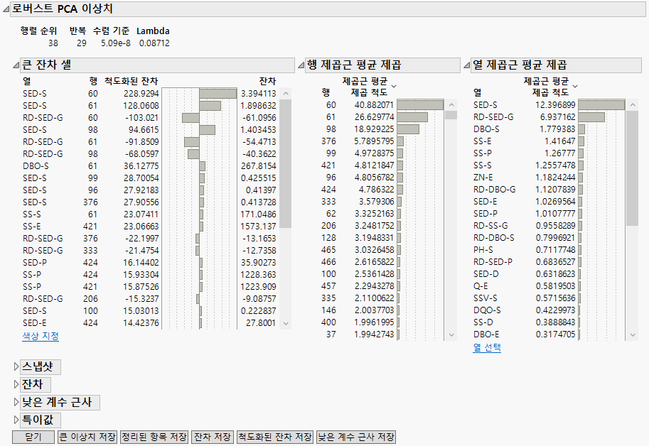 Robust PCA Outliers Report