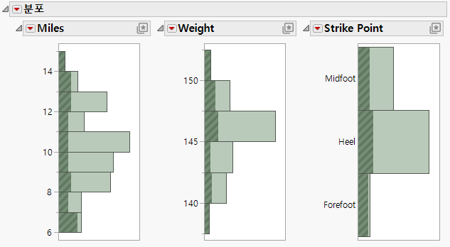 Histograms for 100 Runners with Selected Runner Data Shaded