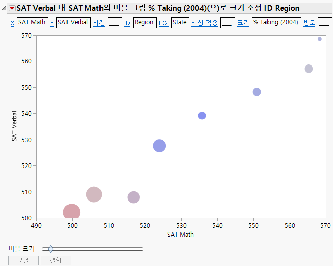 Example of Bubble Plot Grouped by Region and State