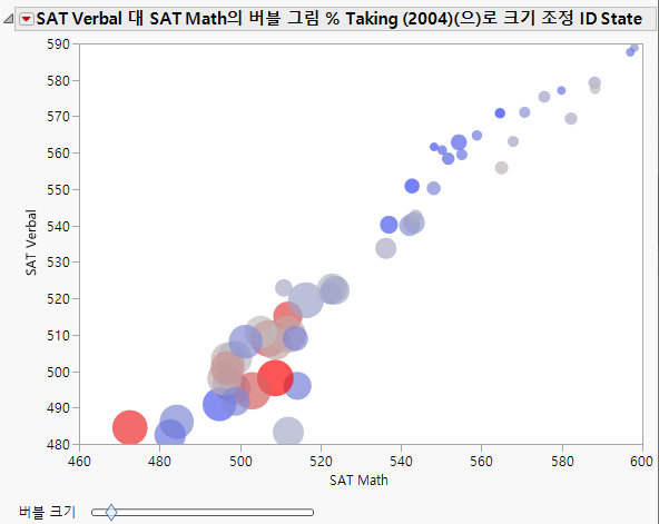 The Static Bubble Plot Report Window
