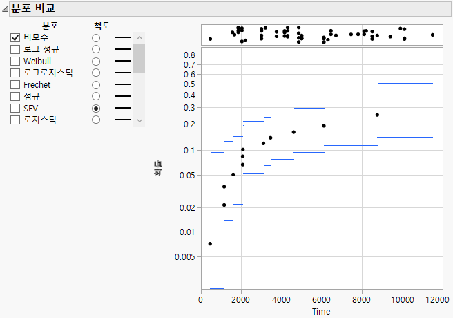 Nonparametric Estimates with a SEV Probability Scale