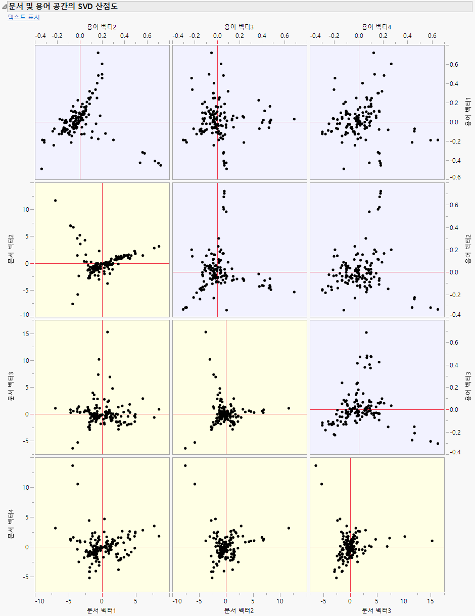 SVD Scatterplots of Document and Term Spaces
