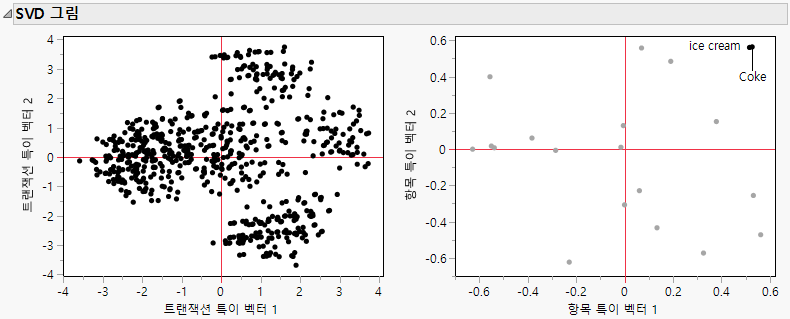 Example of Singular Value Decomposition Plots