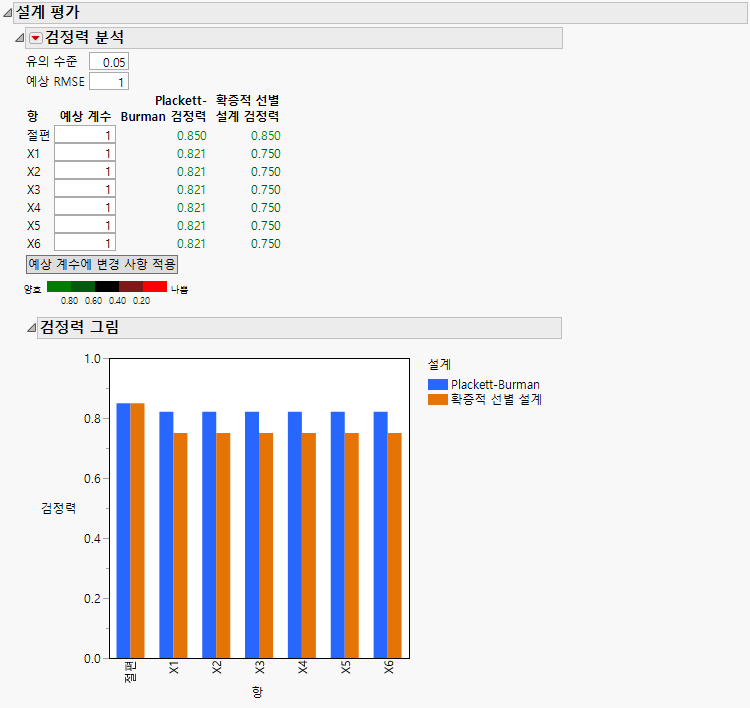 Power Analysis for PB and DSD Comparison