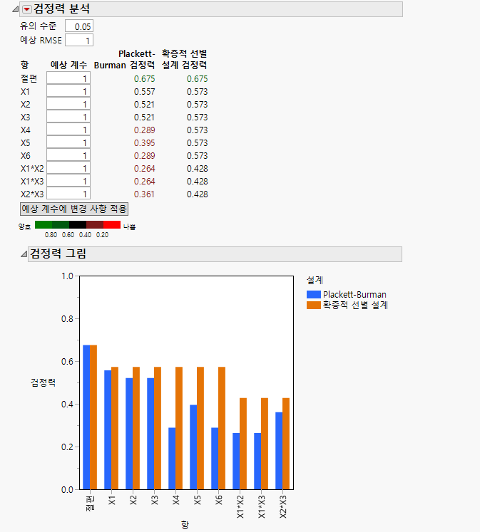 Power Analysis for PB and DSD Comparison with Interactions