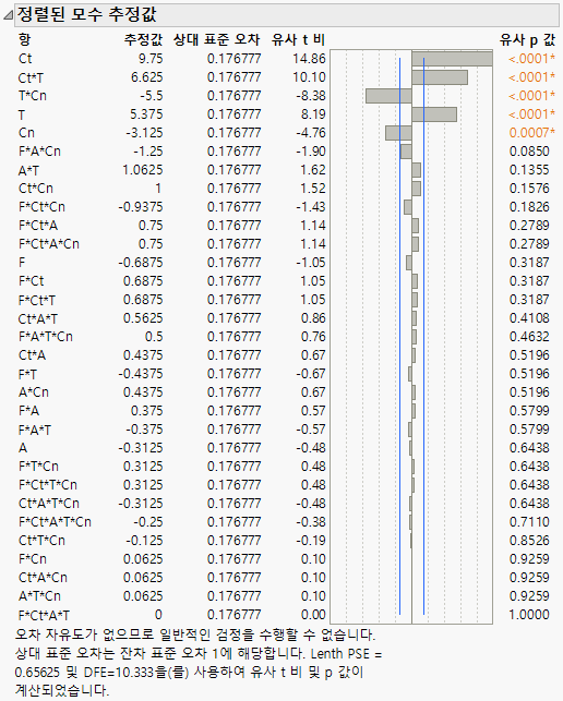 Sorted Parameter Estimates Report for Saturated Model