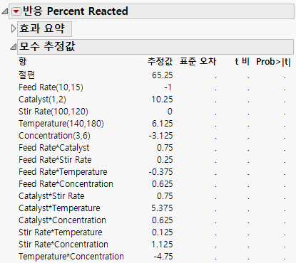 Saturated Reactor Half Fraction.jmp Design Parameter Estimates