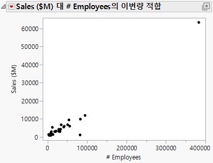 Scatterplot of Sales ($M) versus # Employees