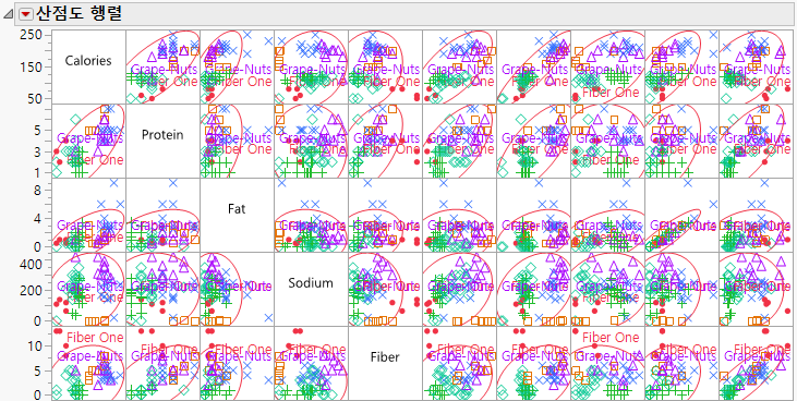 Portion of the Scatterplot Matrix