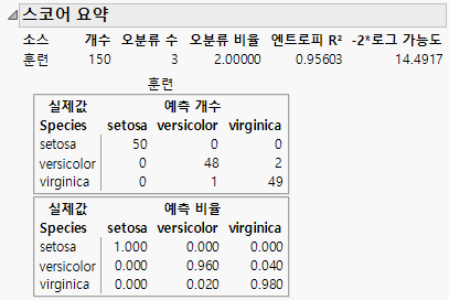 Score Summaries Report Showing Selected Covariates