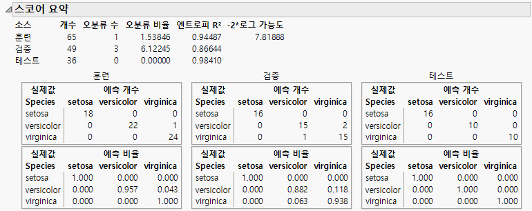 Score Summaries for Iris.jmp