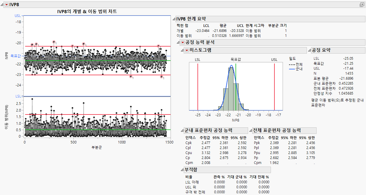 Control Chart Builder Report for IVP8