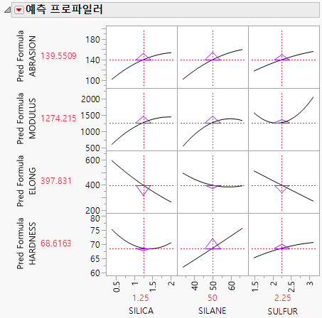 Sensitivity Indicators