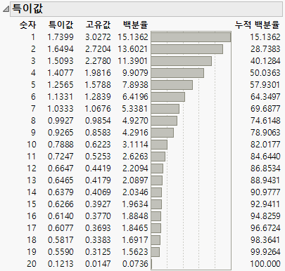 Singular Values Table