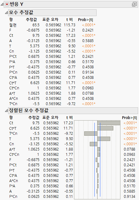 Sorted Parameter Estimates