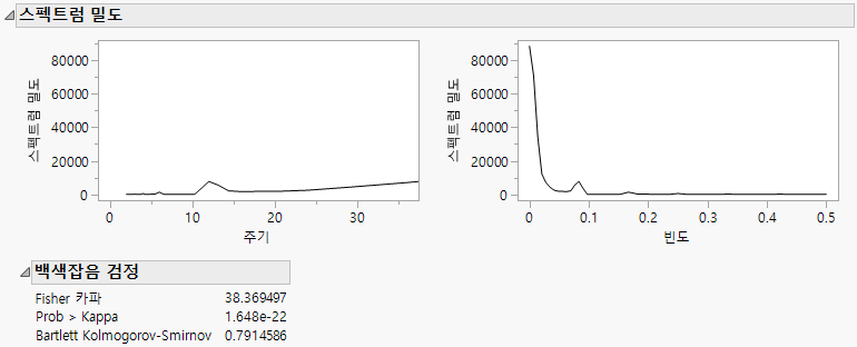 Spectral Density Plots and White Noise Test Report